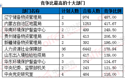 2016國(guó)考報(bào)名人數(shù)統(tǒng)計(jì) 2016國(guó)考報(bào)名人數(shù)統(tǒng)計(jì)