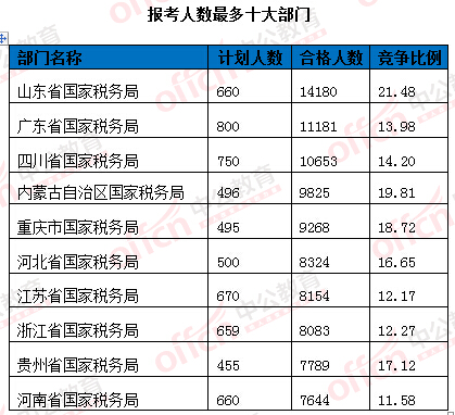 2016國(guó)考報(bào)名人數(shù)統(tǒng)計(jì) 2016國(guó)考報(bào)名人數(shù)統(tǒng)計(jì)