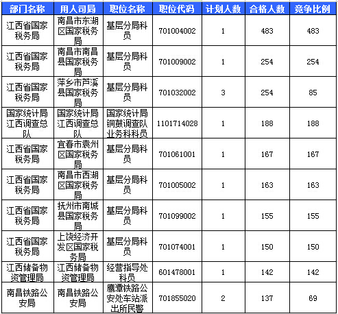 2016國(guó)考報(bào)名江西報(bào)名人數(shù)統(tǒng)計(jì)