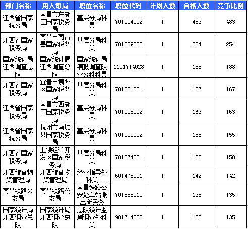 2016國(guó)考報(bào)名江西報(bào)名人數(shù)統(tǒng)計(jì)