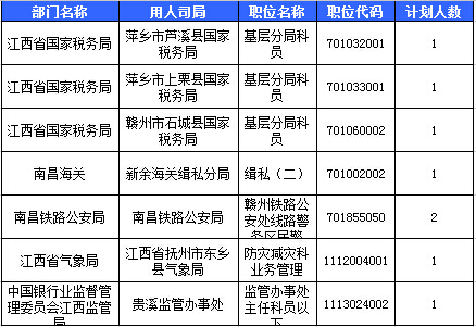 2016國考報名江西報名人數(shù)統(tǒng)計 2016國考報名江西報名人數(shù)統(tǒng)計