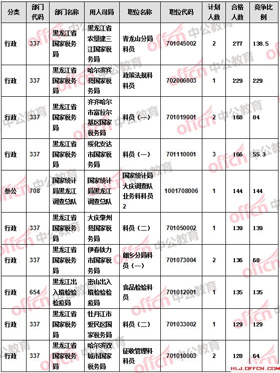 【截至21日17時(shí)】2016國(guó)考報(bào)名黑龍江審核人數(shù)過萬 18個(gè)職位無人報(bào)考
