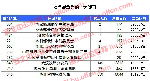2016國(guó)考報(bào)名人數(shù) 2016國(guó)考報(bào)名人數(shù)