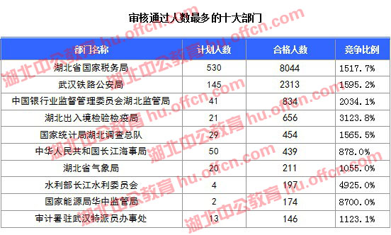 2016國(guó)考報(bào)名人數(shù) 2016國(guó)考報(bào)名人數(shù)