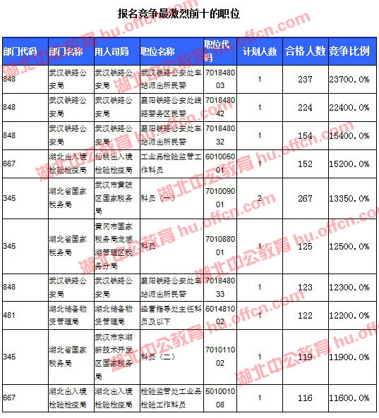 2016國考報(bào)名人數(shù) 2016國考報(bào)名人數(shù)