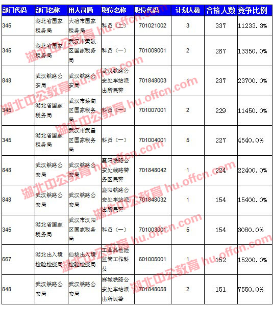 2016國考報(bào)名人數(shù) 2016國考報(bào)名人數(shù)