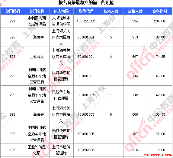 2016國考報(bào)名人數(shù) 2016國考報(bào)名人數(shù)