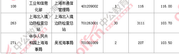 2016國考報(bào)名人數(shù) 2016國考報(bào)名人數(shù)