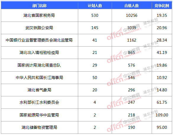 2016國考報名人數 2016國考報名人數
