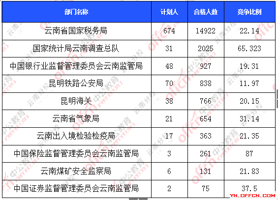 2016年國(guó)家公務(wù)員云南報(bào)名數(shù)據(jù) 2016年國(guó)家公務(wù)員云南報(bào)名數(shù)據(jù)