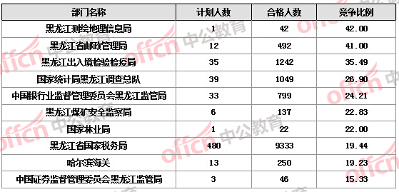 【截至22日17時(shí)】2016國考報(bào)名黑龍江審核人數(shù)達(dá)16346人 14個職位無人報(bào)考