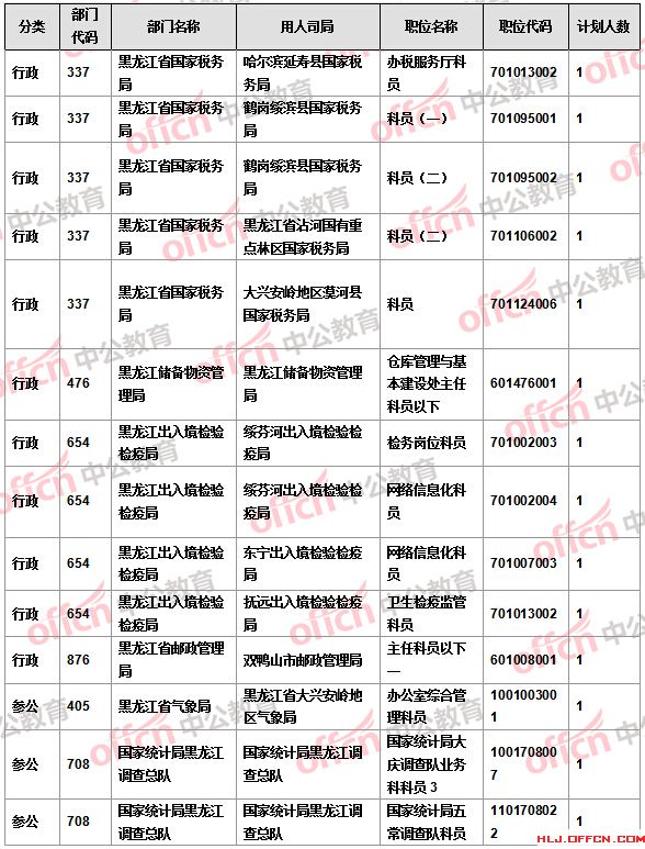 【截至22日17時(shí)】2016國(guó)考報(bào)名黑龍江審核人數(shù)達(dá)16346人 14個(gè)職位無(wú)人報(bào)考