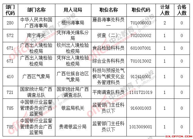 截止到22日18時(shí)2016國考廣西將近2萬人過審，僅剩8個(gè)職位無人報(bào)考