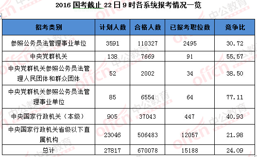 2016國家公務(wù)員考試報名 2016國家公務(wù)員考試報名