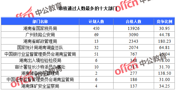 截至23日16時，2016國考報名湖南審核通過人數最多的十大部門