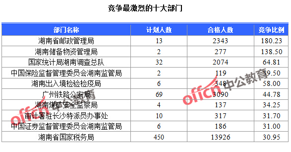 截至23日16時，2016國考報名人數湖南競爭最激烈的十大部門