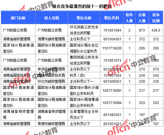 截至23日16時，2016國考報名人數湖南競爭最激烈的前十一的職位