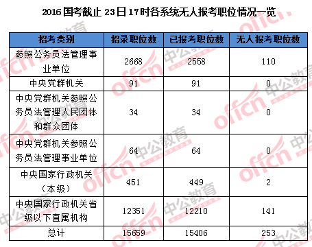 【截至23日17時(shí)】2016國考報(bào)名破百萬 單日增長21萬人 【截至23日17時(shí)】2016國考報(bào)名破百萬 單日增長21萬人