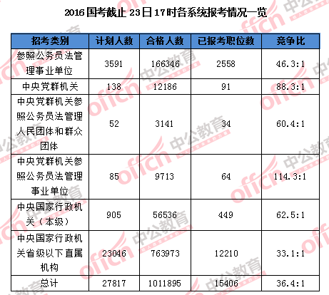 【截至23日17時(shí)】2016國考報(bào)名破百萬 單日增長21萬人 【截至23日17時(shí)】2016國考報(bào)名破百萬 單日增長21萬人