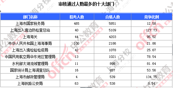 【截至23日17時】2016國考上海審核人數(shù)達(dá)23896人 最熱職位352:1 2016國考上海審核人數(shù)
