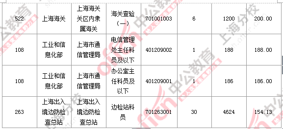 【截至23日17時】2016國考上海審核人數(shù)達23896人 最熱職位352:1 2016國考上海審核人數(shù)