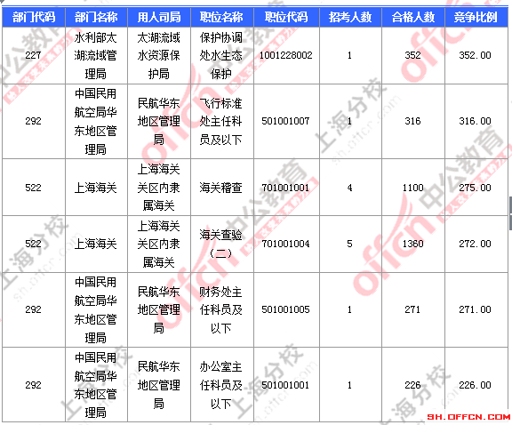 【截至23日17時】2016國考上海審核人數(shù)達23896人 最熱職位352:1 2016國考上海審核人數(shù)