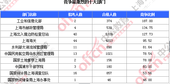 【截至23日17時】2016國考上海審核人數(shù)達(dá)23896人 最熱職位352:1 2016國考上海審核人數(shù)