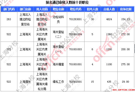 【截至23日17時】2016國考上海審核人數(shù)達23896人 最熱職位352:1 2016國考上海審核人數(shù)