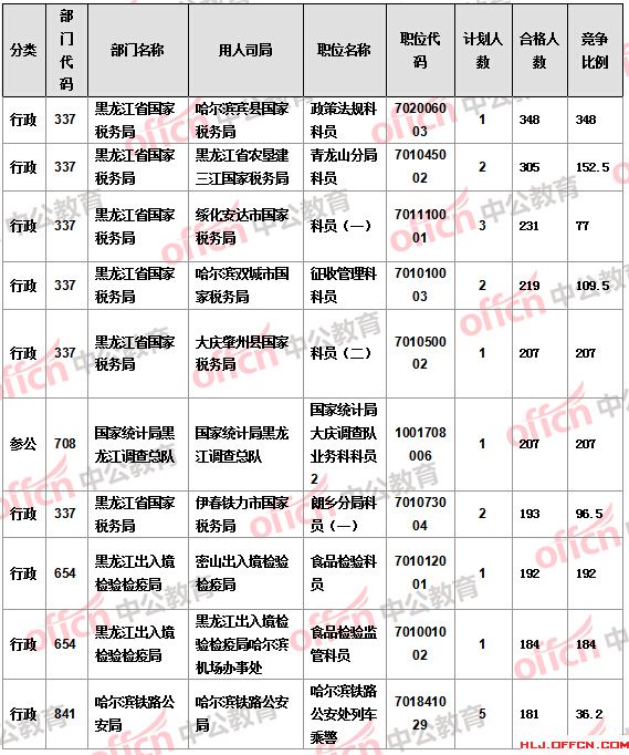 2016國(guó)考報(bào)名人數(shù) 2016國(guó)考報(bào)名人數(shù)