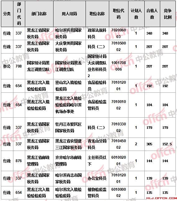 2016國(guó)考報(bào)名人數(shù) 2016國(guó)考報(bào)名人數(shù)