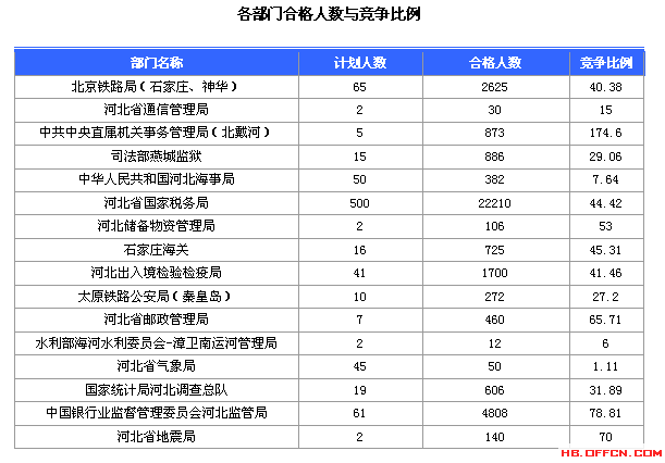 2016國(guó)家公務(wù)員考試報(bào)名河北數(shù)據(jù)匯總 2016國(guó)家公務(wù)員考試報(bào)名河北數(shù)據(jù)匯總