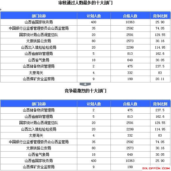 【截至23日17時(shí)】2016國考山西審核人數(shù)達(dá)23364人，最熱職位536:1