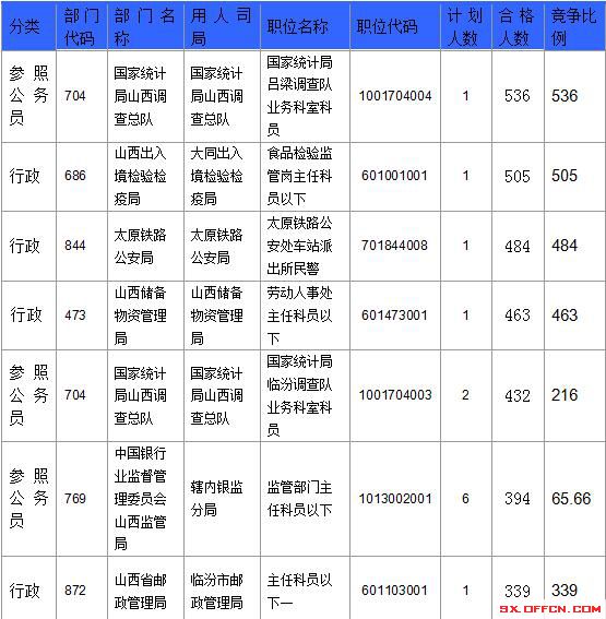 【截至23日17時】2016國考山西審核人數(shù)達23364人，最熱職位536:1