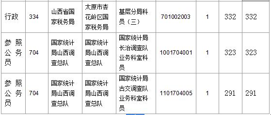 【截至23日17時】2016國考山西審核人數(shù)達23364人，最熱職位536:1