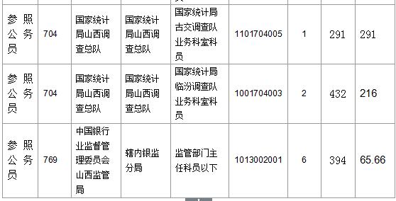 【截至23日17時】2016國考山西審核人數(shù)達(dá)23364人，最熱職位536:1