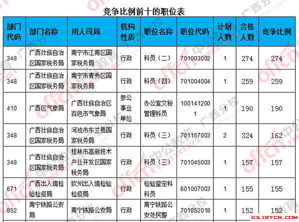 二、 各職位報(bào)名人數(shù)分析