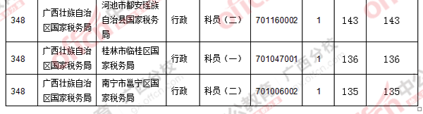 二、 各職位報(bào)名人數(shù)分析