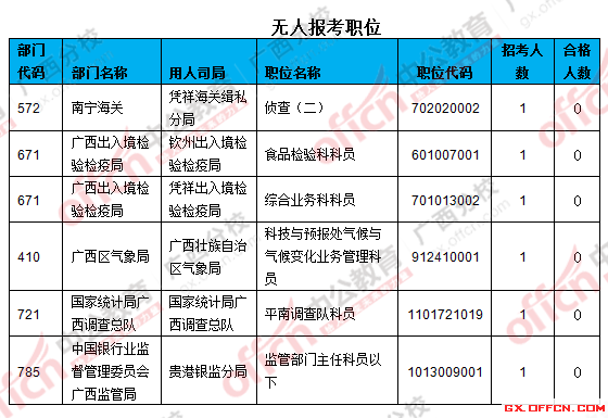 三、無(wú)人報(bào)考職位