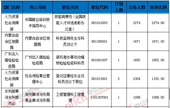 2016國家公務(wù)員考試報名 2016國家公務(wù)員考試報名