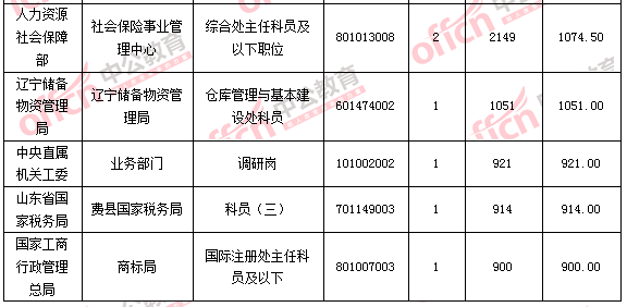2016國家公務(wù)員考試報名 2016國家公務(wù)員考試報名