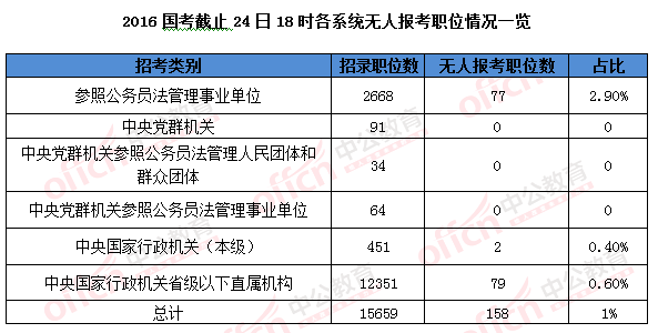 2016國(guó)考報(bào)名結(jié)束:128萬(wàn)人過(guò)審 最熱職位2847:1