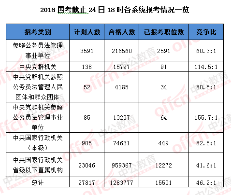 2016國(guó)考報(bào)名結(jié)束:128萬(wàn)人過(guò)審 最熱職位2847:1