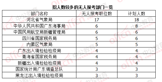 2016國(guó)考報(bào)名結(jié)束:128萬(wàn)人過(guò)審 最熱職位2847:1