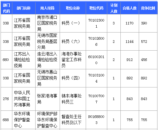 【報(bào)名結(jié)束】江蘇地區(qū)過審53276人 最熱職位競爭比892:1 【報(bào)名結(jié)束】江蘇地區(qū)過審53276人 最熱職位競爭比892:1
