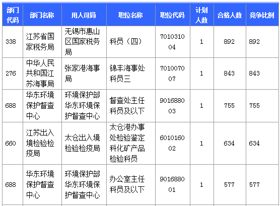 【報(bào)名結(jié)束】江蘇地區(qū)過審53276人 最熱職位競爭比892:1 【報(bào)名結(jié)束】江蘇地區(qū)過審53276人 最熱職位競爭比892:1