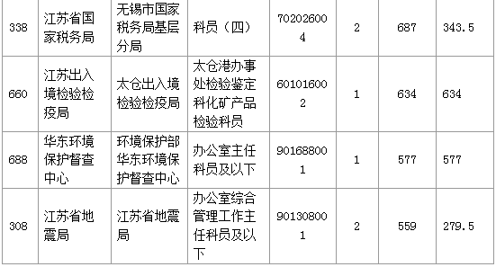 【報(bào)名結(jié)束】江蘇地區(qū)過審53276人 最熱職位競爭比892:1 【報(bào)名結(jié)束】江蘇地區(qū)過審53276人 最熱職位競爭比892:1