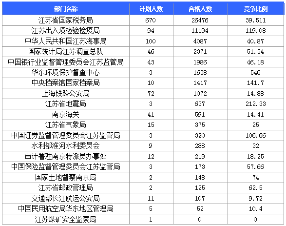 【報(bào)名結(jié)束】江蘇地區(qū)過審53276人 最熱職位競爭比892:1 【報(bào)名結(jié)束】江蘇地區(qū)過審53276人 最熱職位競爭比892:1