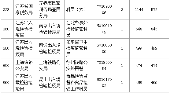 【報(bào)名結(jié)束】江蘇地區(qū)過審53276人 最熱職位競爭比892:1 【報(bào)名結(jié)束】江蘇地區(qū)過審53276人 最熱職位競爭比892:1
