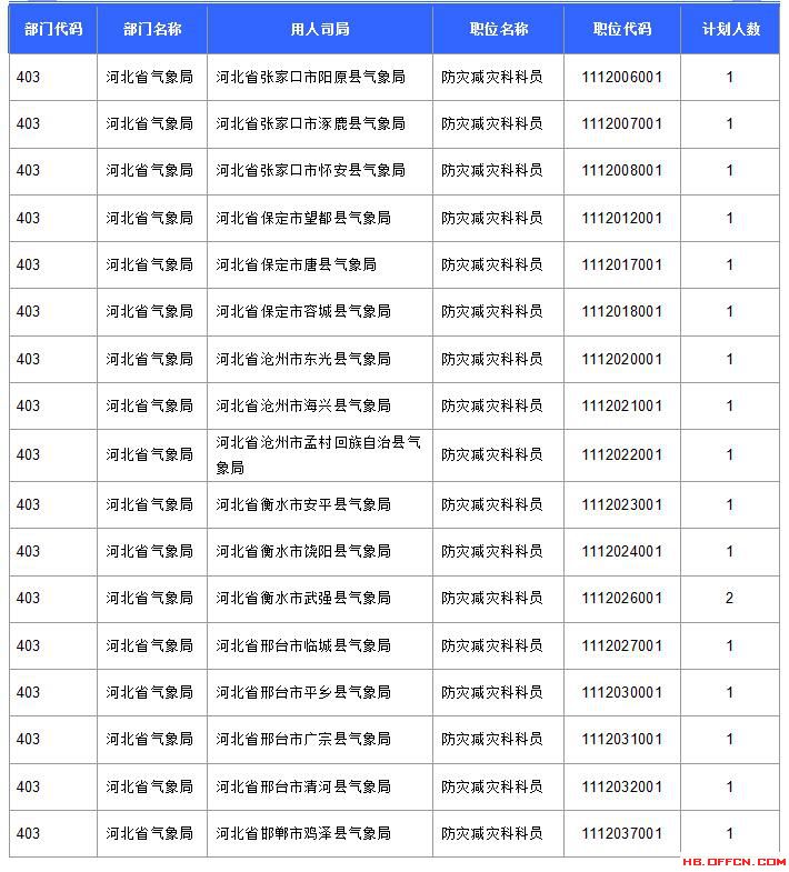 【報(bào)名結(jié)束】2016國考河北過審45592人 最熱職位競爭比737:1 【報(bào)名結(jié)束】2016國考河北過審45592人 最熱職位競爭比737:1