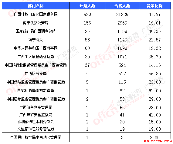 一、各部門報(bào)名情況分析